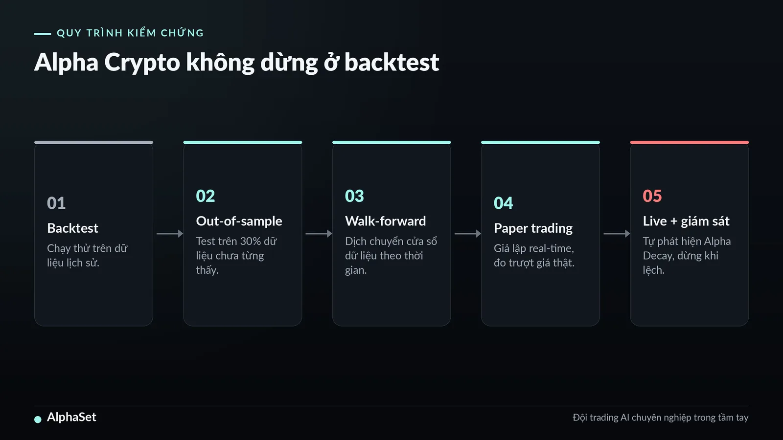 01-tai-sao-nhieu-chien-luoc-backtest-tot-nhung-live-lai-thua_img2